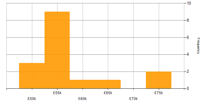Salary histogram for Data Transformation in Bedfordshire