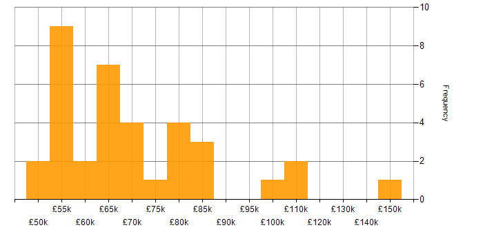 Salary histogram for Data Transformation in Central London