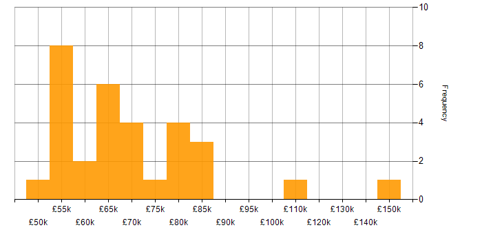 Salary histogram for Data Transformation in the City of London