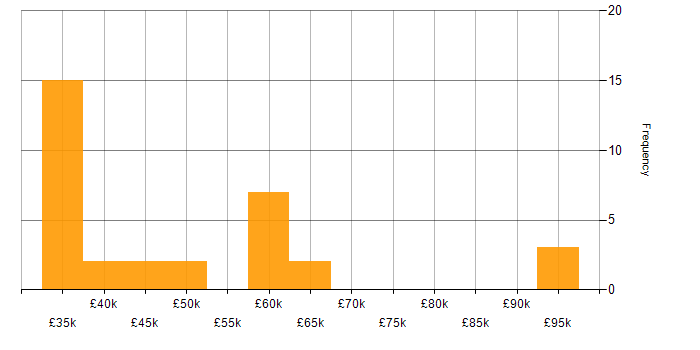 Salary histogram for Data Transformation in the Midlands