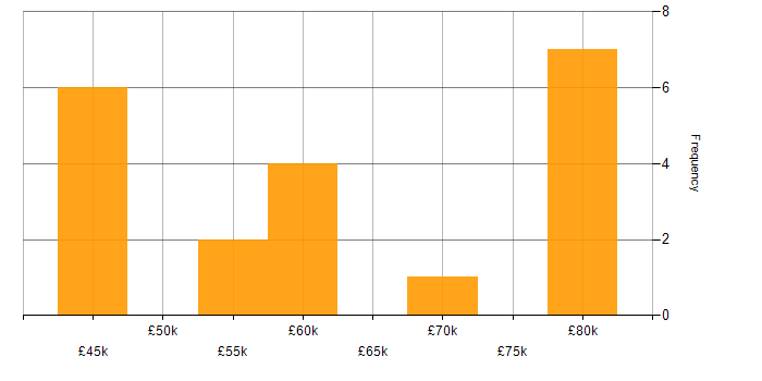 Salary histogram for Data Transformation in the North East