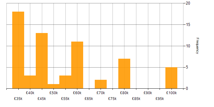 Salary histogram for Data Transformation in the North of England