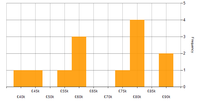Salary histogram for Data Transformation in the South East