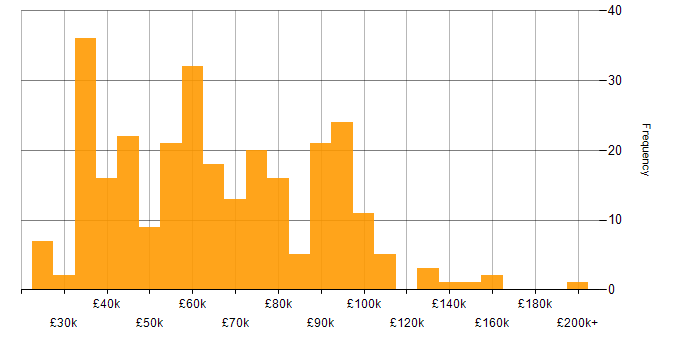 Salary histogram for Data Transformation in the UK
