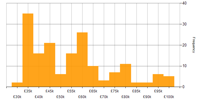 Salary histogram for Data Transformation in the UK excluding London