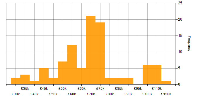 Salary histogram for Data Validation in England