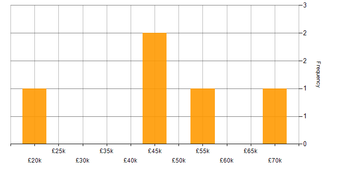 Salary histogram for Data Validation in the Thames Valley