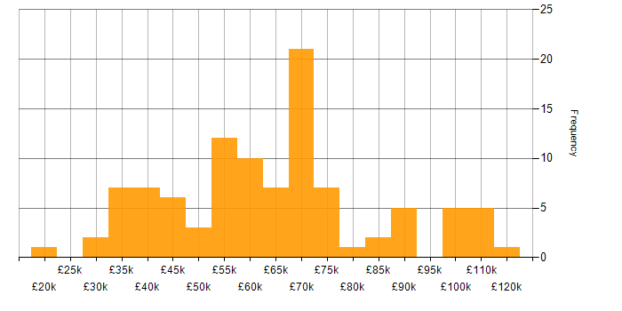 Salary histogram for Data Validation in the UK
