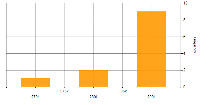 Salary histogram for Data Vault in Manchester