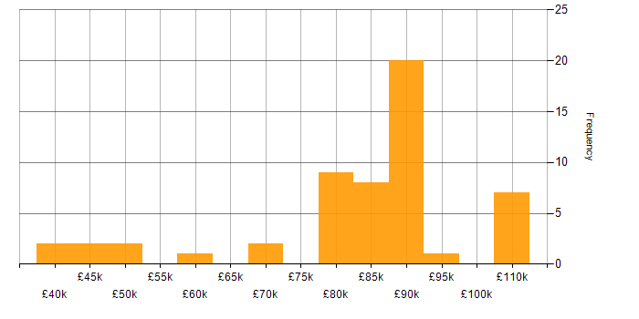 Salary histogram for Data Vault in the UK excluding London