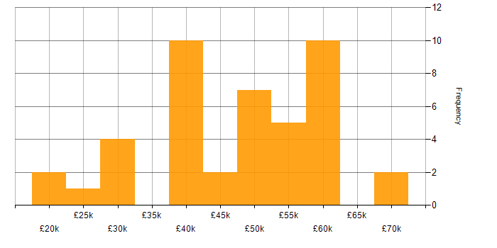 Salary histogram for Data Visualisation in Birmingham