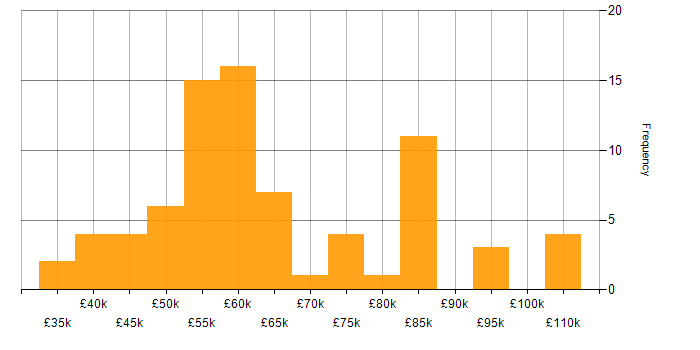Salary histogram for Data Visualisation in Central London