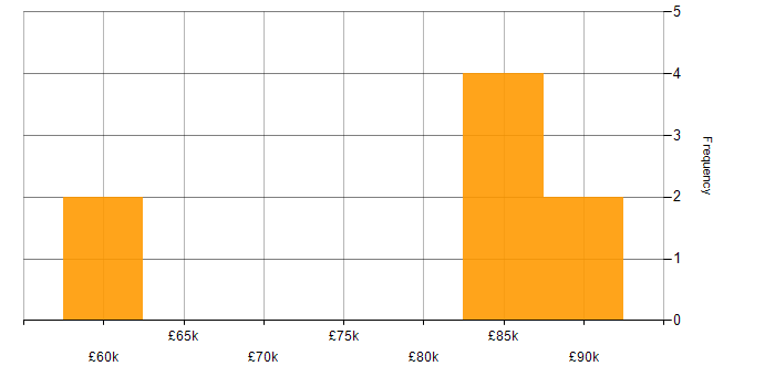 Salary histogram for Data Visualisation in Eastleigh