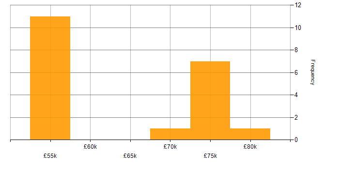 Salary histogram for Data Visualisation in Edinburgh