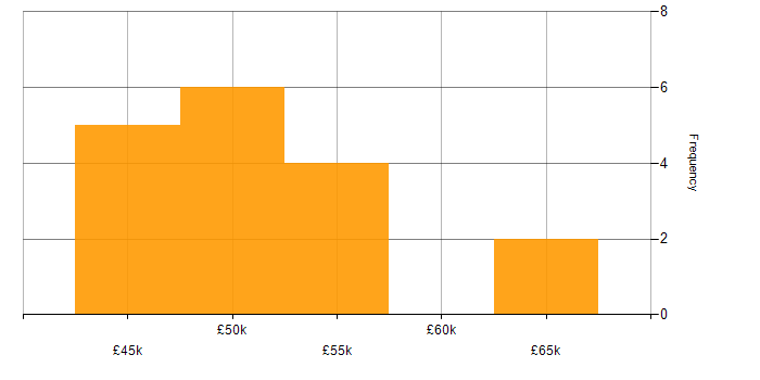 Salary histogram for Data Visualisation in Guildford