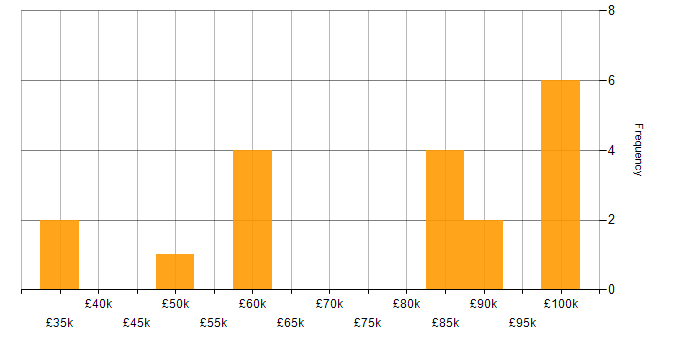 Salary histogram for Data Visualisation in Hampshire