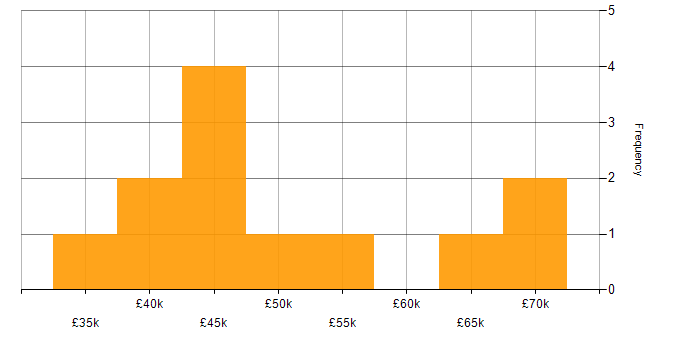 Salary histogram for Data Visualisation in Hertfordshire