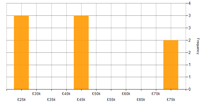 Salary histogram for Data Visualisation in Liverpool