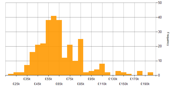 Salary histogram for Data Visualisation in London