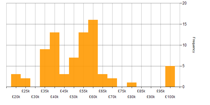 Salary histogram for Data Visualisation in Manchester