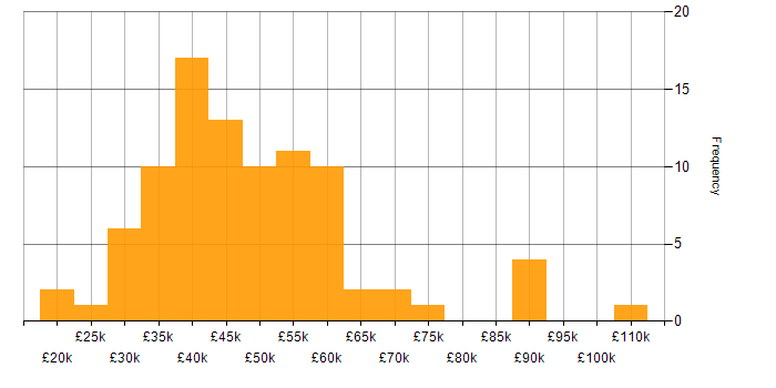 Salary histogram for Data Visualisation in the Midlands