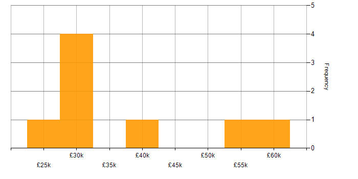 Salary histogram for Data Visualisation in Oxfordshire