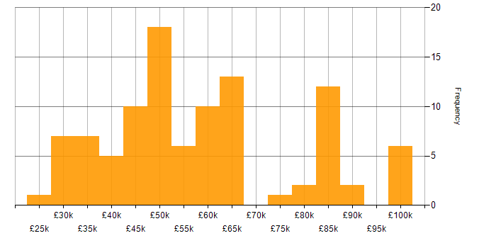 Salary histogram for Data Visualisation in the South East