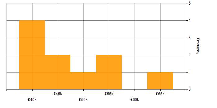 Salary histogram for Data Visualisation in South Wales