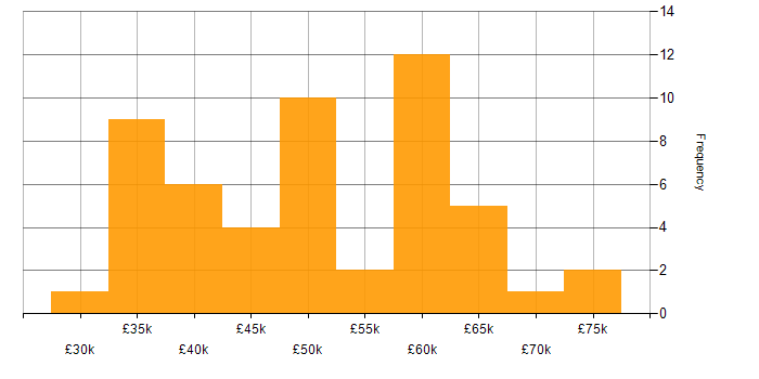 Salary histogram for Data Visualisation in the South West