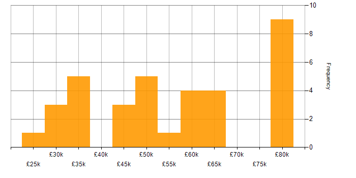 Salary histogram for Data Visualisation in the Thames Valley