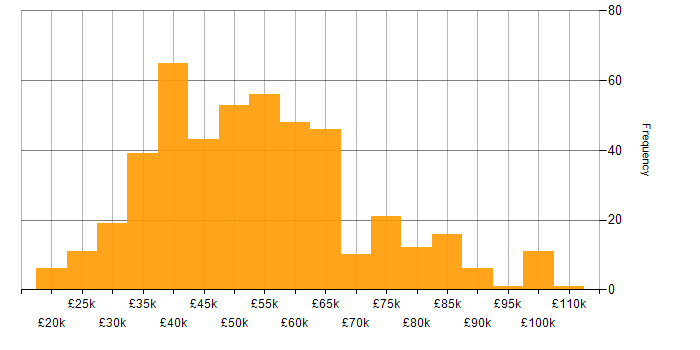 Salary histogram for Data Visualisation in the UK excluding London
