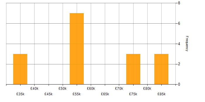 Salary histogram for Data Visualisation in West Yorkshire