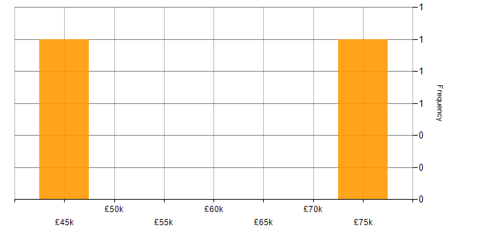 Salary histogram for Data Visualisation Developer in the UK
