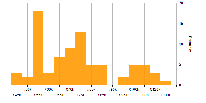 Salary histogram for Data Warehouse in Central London