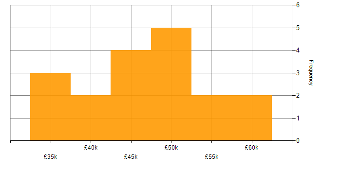Salary histogram for Data Warehouse in the East Midlands