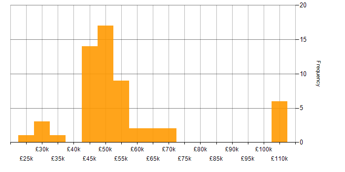 Salary histogram for Data Warehouse in the East of England