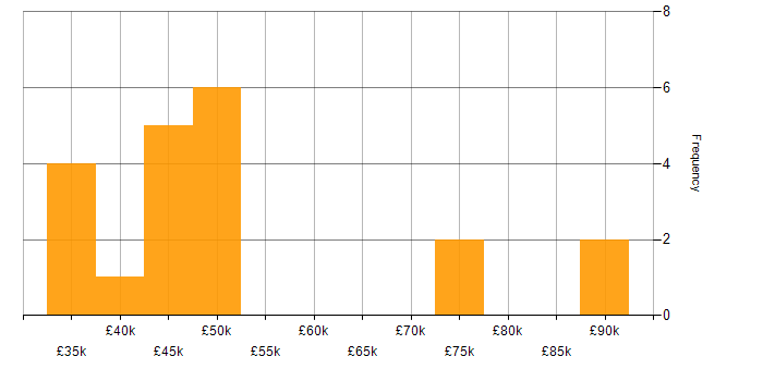 Salary histogram for Data Warehouse in Liverpool