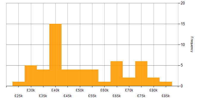 Salary histogram for Data Warehouse in the North East