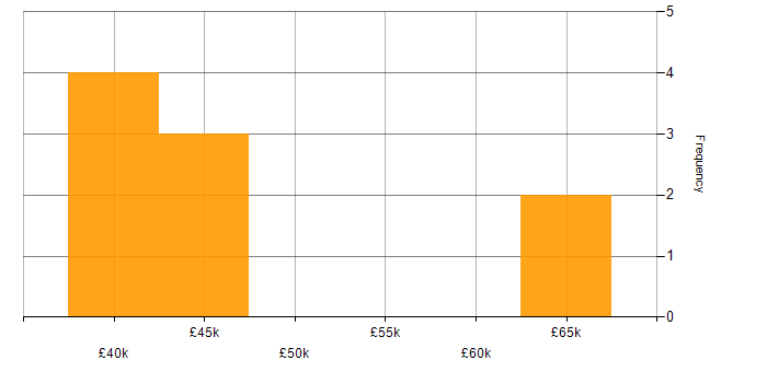 Salary histogram for Data Warehouse in North Yorkshire