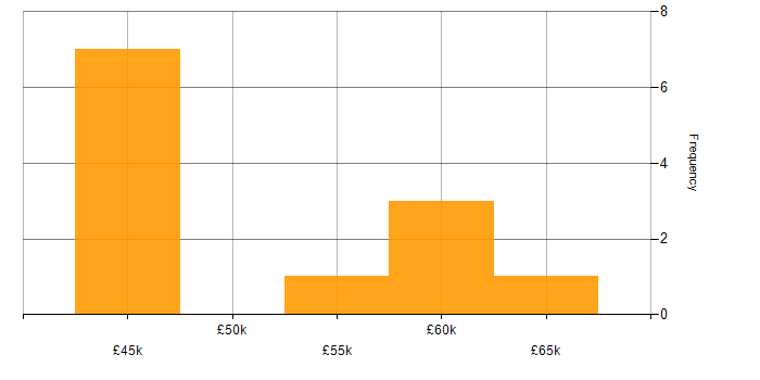 Salary histogram for Data Warehouse in Oxfordshire