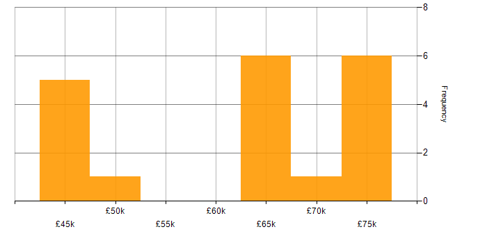 Salary histogram for Data Warehouse in South London