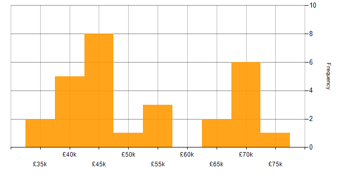 Salary histogram for Data Warehouse in South Wales