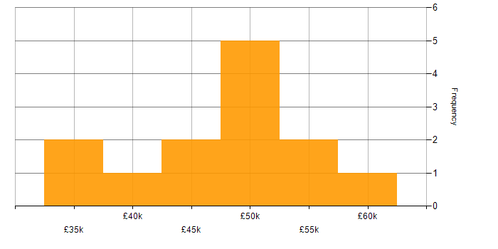 Salary histogram for Data Warehouse in South Yorkshire