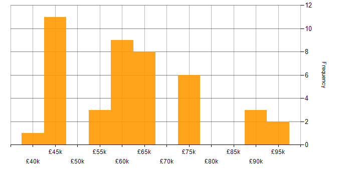 Salary histogram for Data Warehouse in the Thames Valley