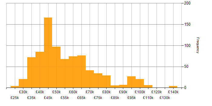 Salary histogram for Data Warehouse in the UK excluding London