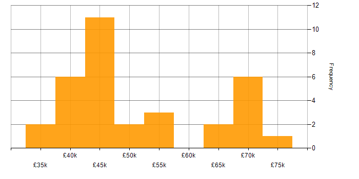 Salary histogram for Data Warehouse in Wales