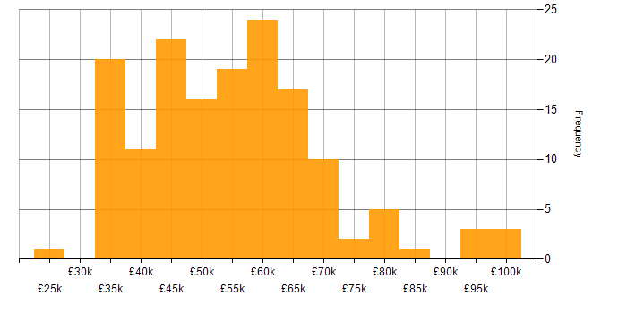 Salary histogram for Data Warehouse in the West Midlands