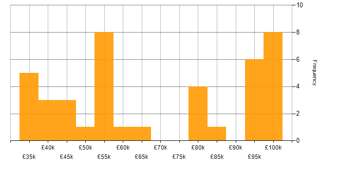 Salary histogram for Data Warehouse in West Yorkshire