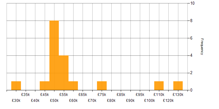 Salary histogram for Data-Driven Decision Making in Birmingham