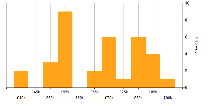 Salary histogram for Data-Driven Decision Making in Central London